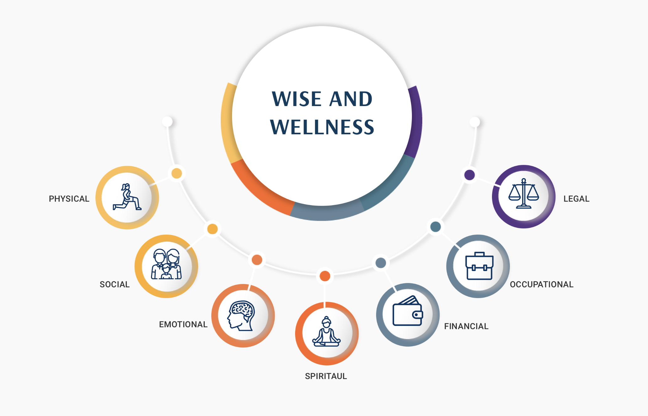 Momentum Group's Wise And Well Programme focuses on all aspects of wellness, including physical, social, emotional, spiritual, financial, occupational and legal.